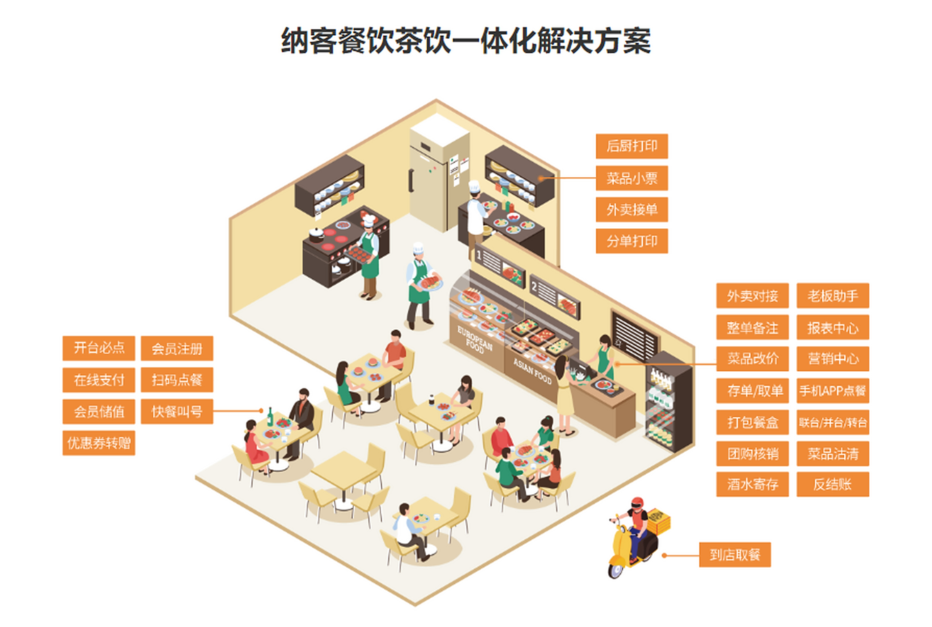 会员管理系统 餐饮企业提升经营效益与消费者满意度的利器