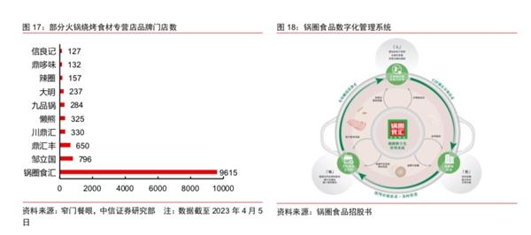 锅圈食品赴港IPO 供应链与数字化构建核心竞争力，领跑家庭餐饮零售赛道