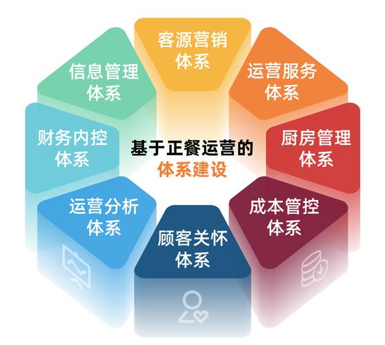 餐饮管理系统8大功能点与中餐标准化体系 餐饮管理的双重引擎